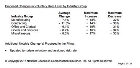 Proposed Changes in Voluntary Rate Level by Industry Group